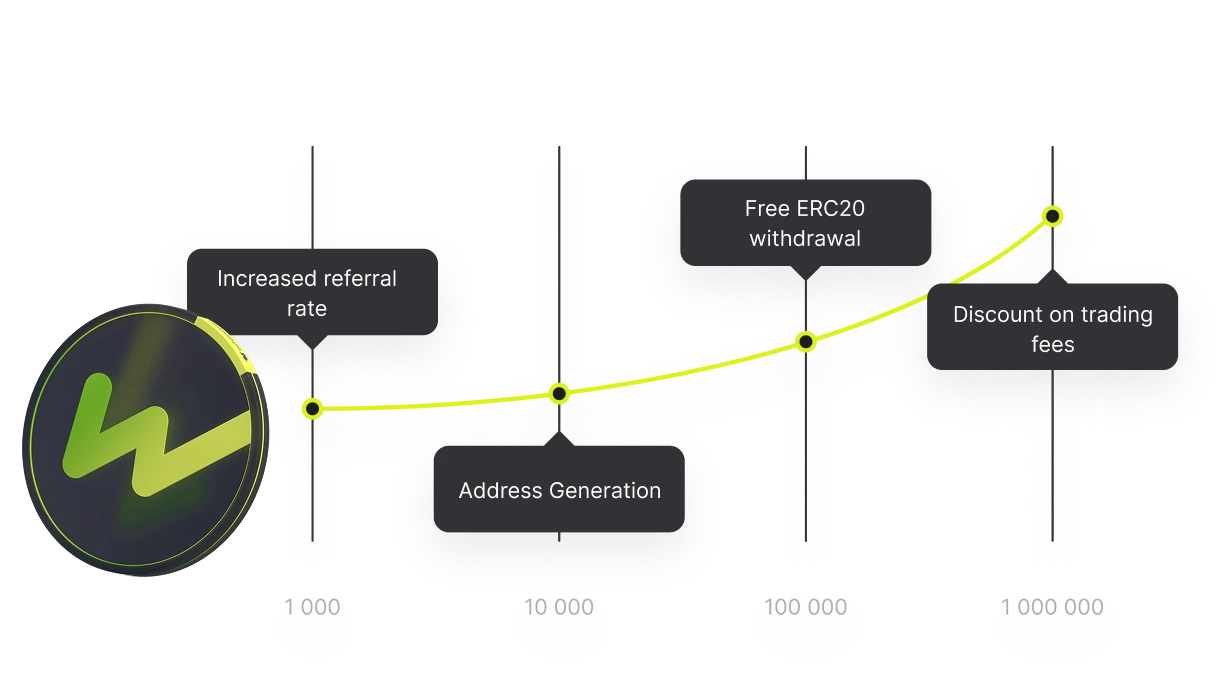 Explore All the Benefits of WhiteBIT Coin